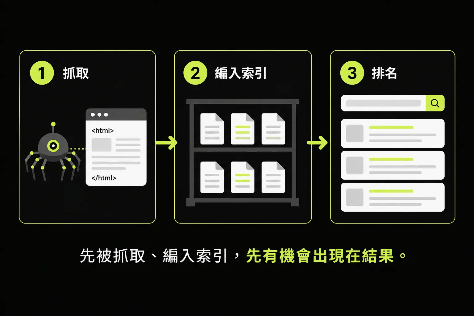 由抓取、編入索引到排名的三個階段