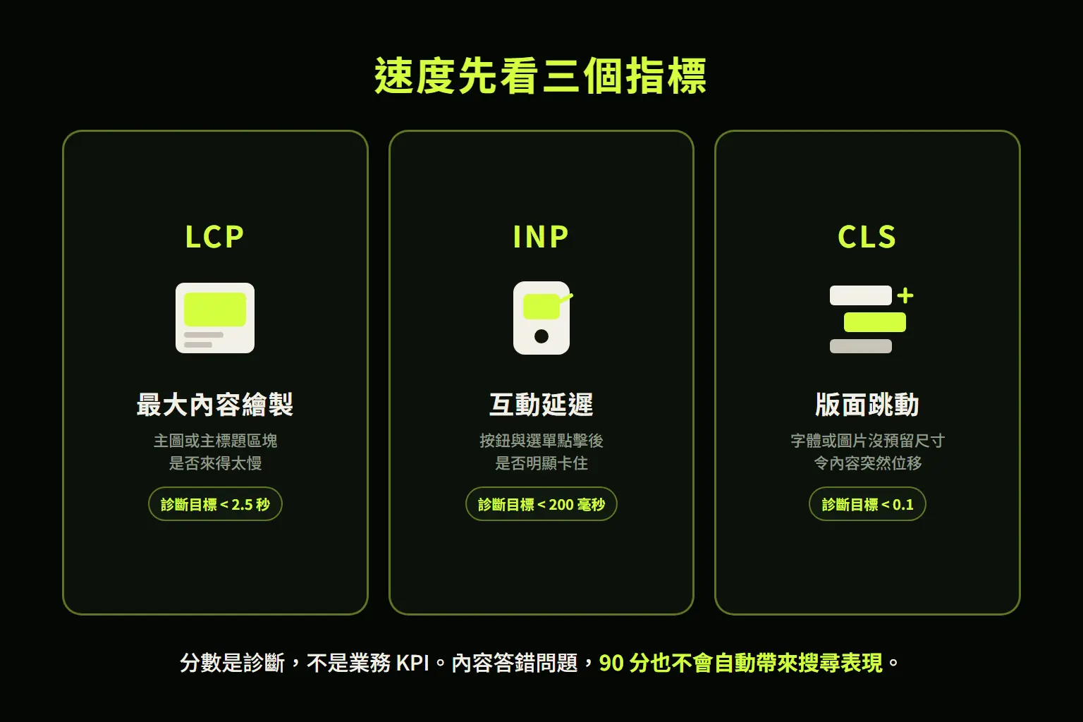 LCP、INP、CLS 三個速度指標與診斷目標