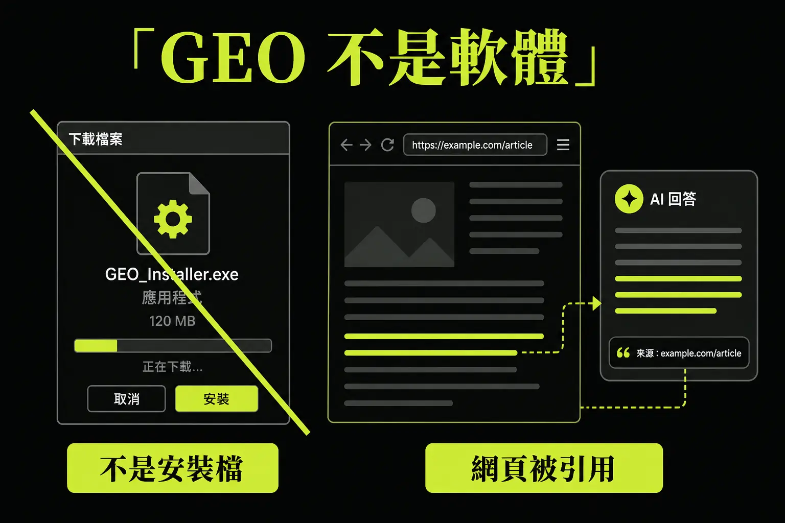 左側安裝檔與軟體視窗，右側公開網頁被 AI 答案引用，說明 GEO 不是軟體