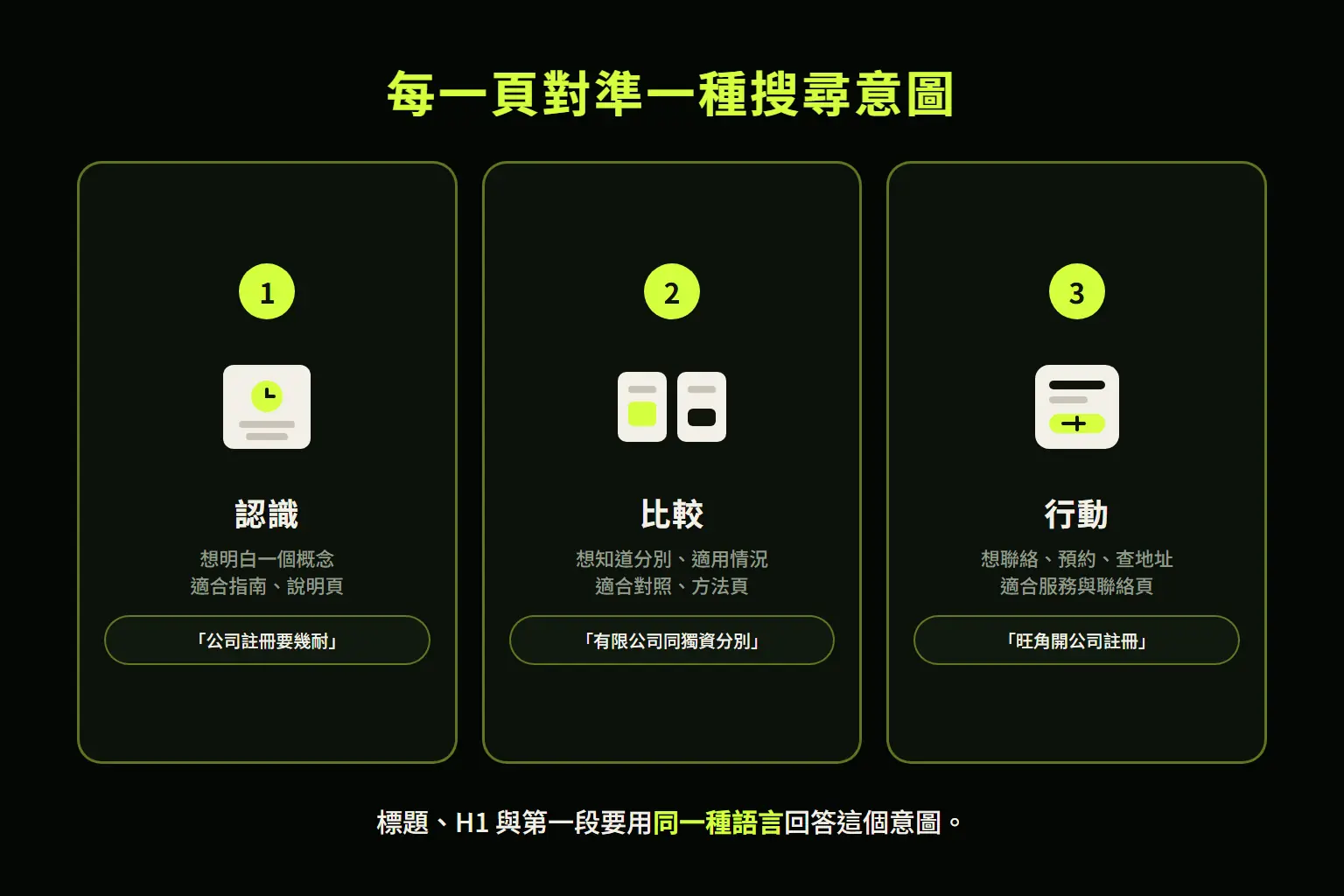 搜尋意圖與落地頁對齊示意