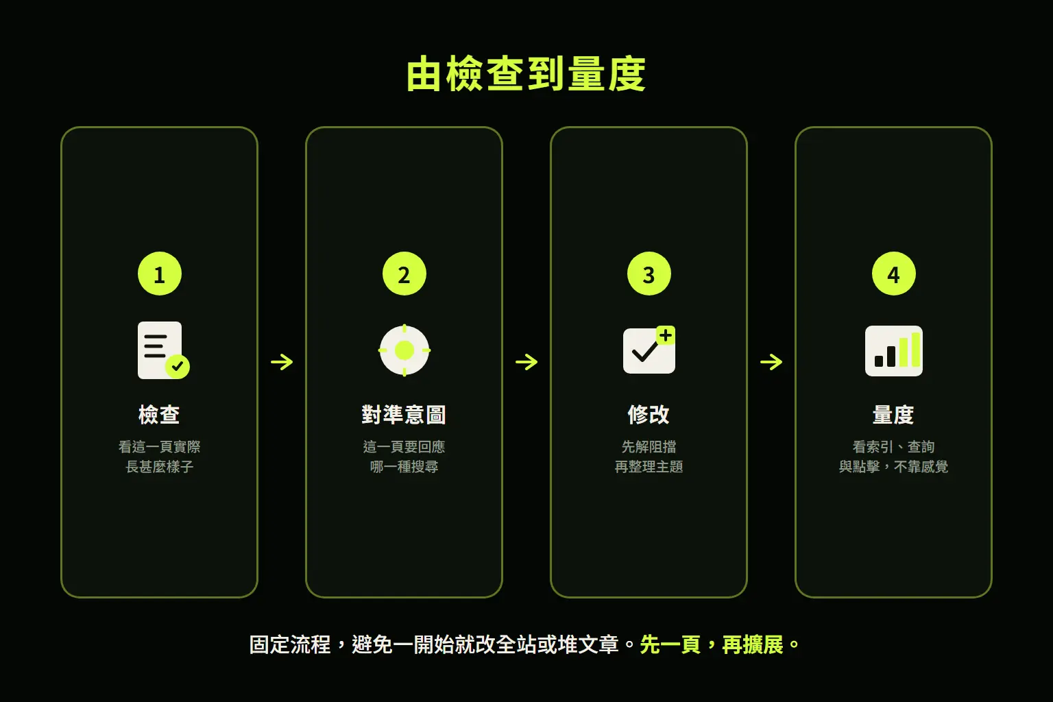 內容盤點與主題覆蓋流程示意