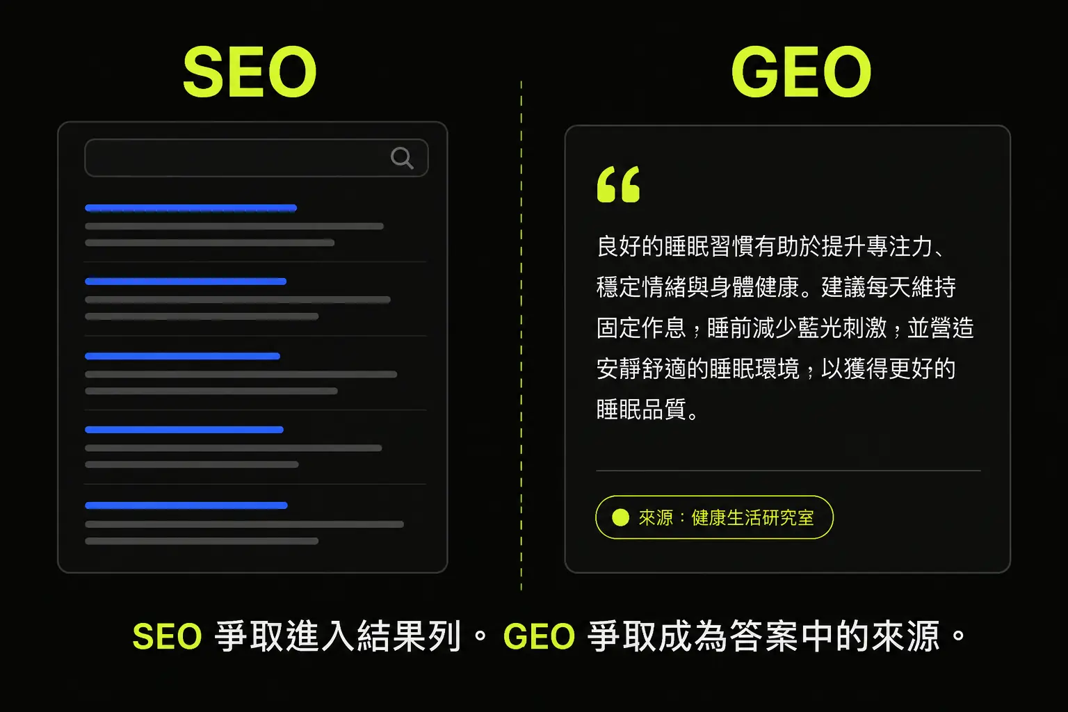 傳統搜尋結果與 AI 答案並列,對照 GEO 與 SEO