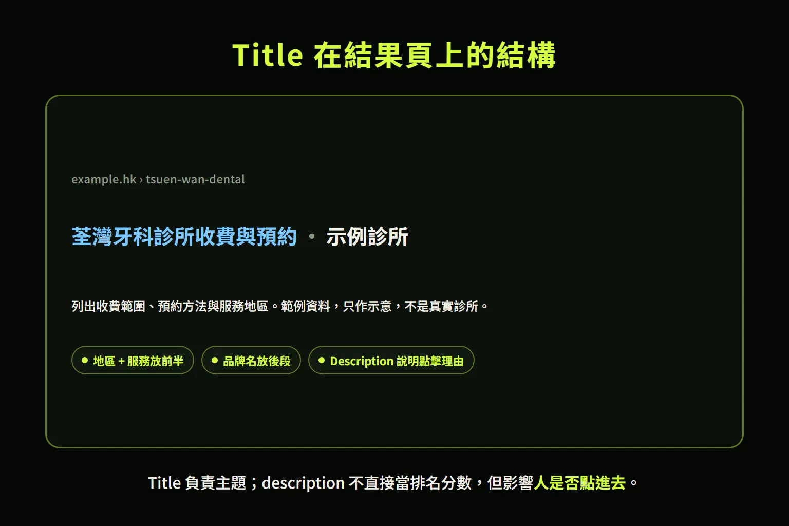 搜尋結果中的 title 結構:地區加服務在前,品牌名在後