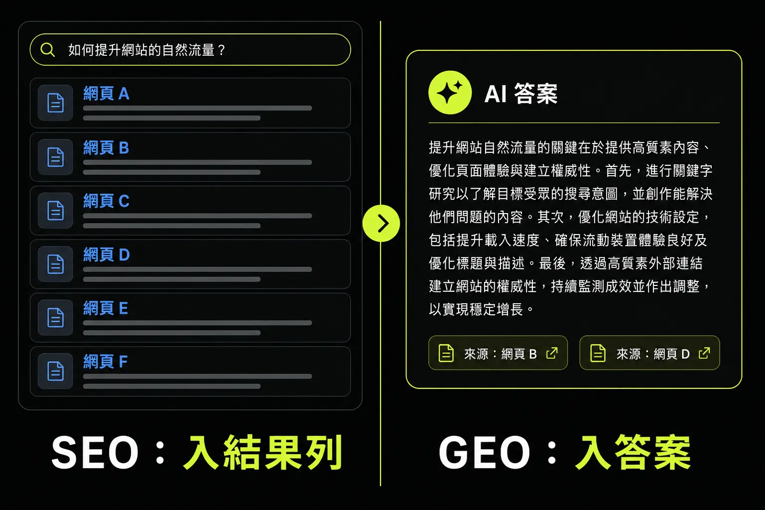 AI 答案卡與搜尋結果並列的示意
