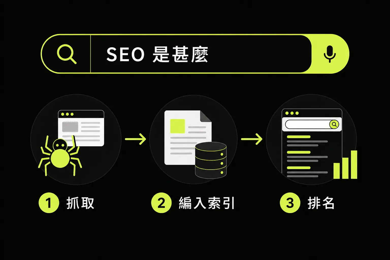 搜尋抓取、編入索引與排名三層示意